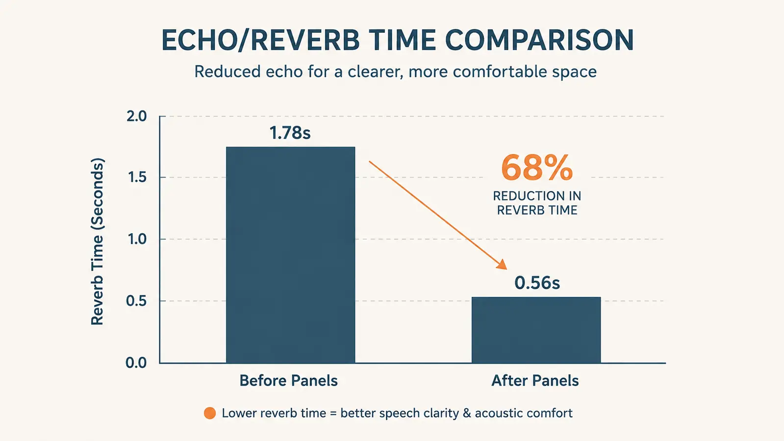 Simple bar chart comparing room echo/reverb time before and after adding acoustic panels
