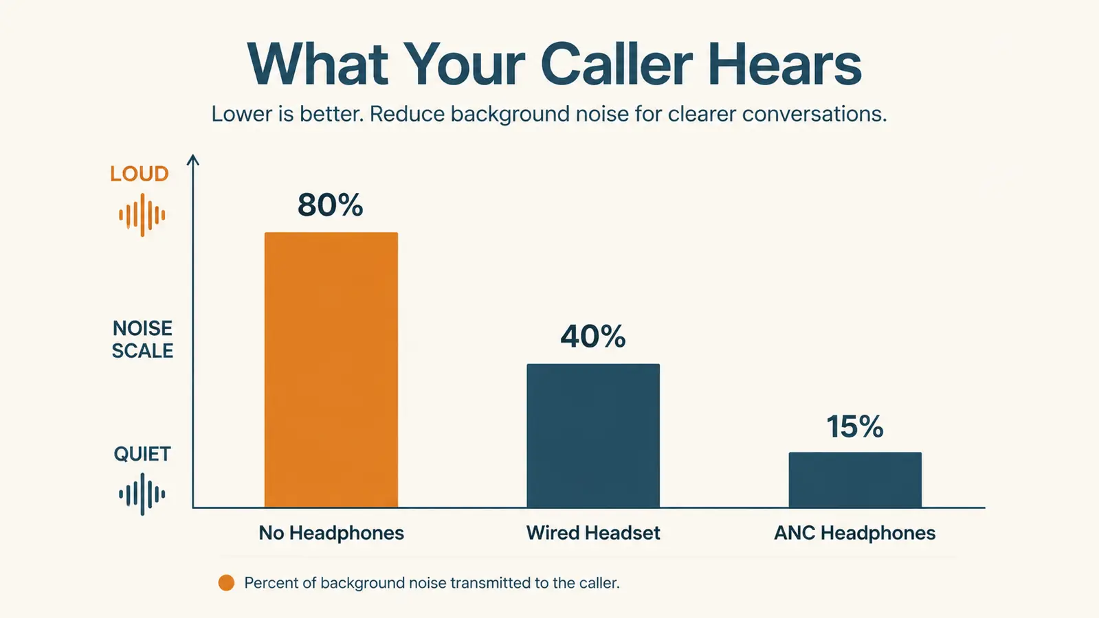 Simple chart comparing background noise levels heard on a call with no headphones, a wired headset, and ANC headphones