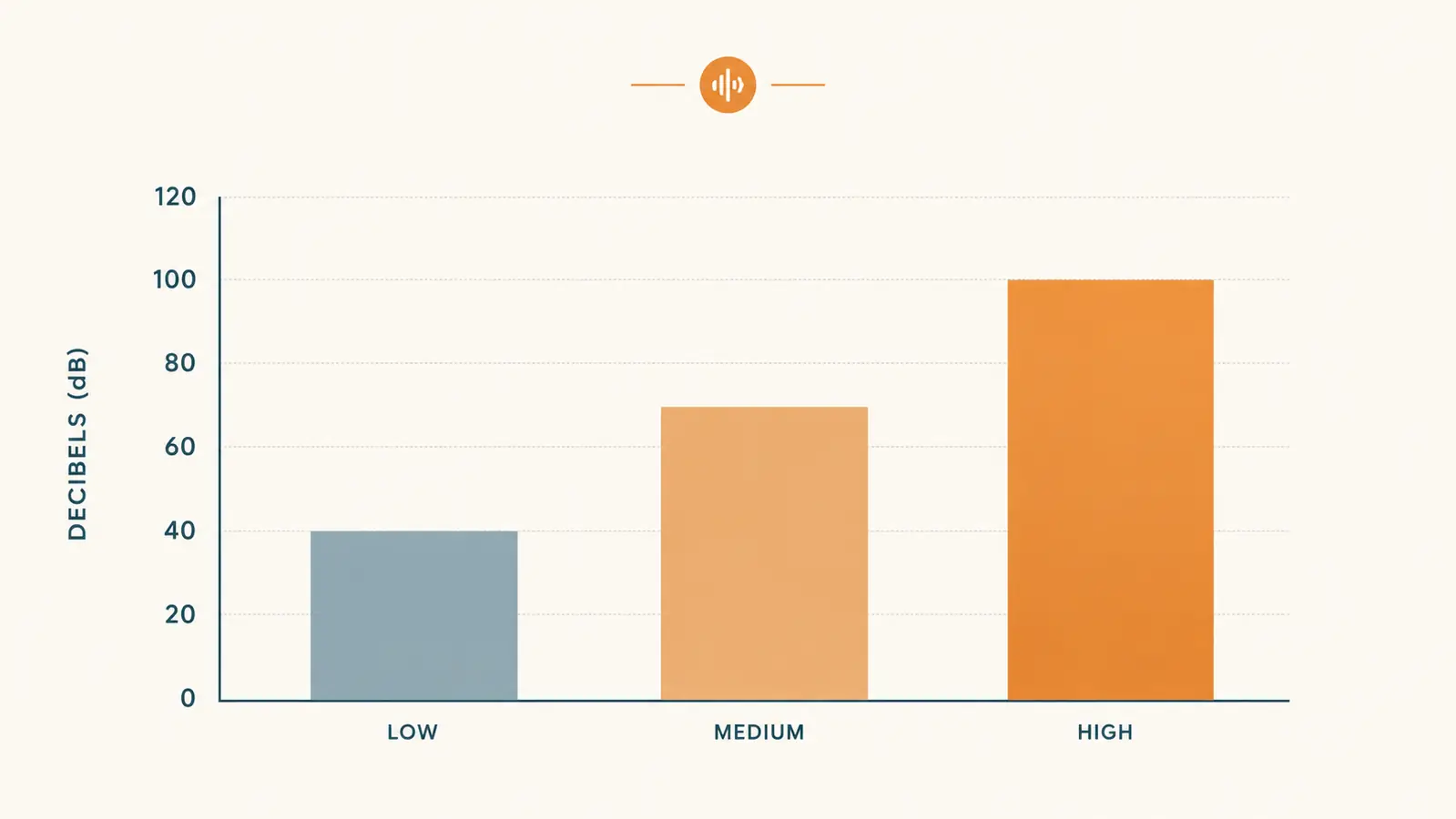Bar chart comparing fan noise level in decibels across the low, medium, and high settings of a laptop cooling pad