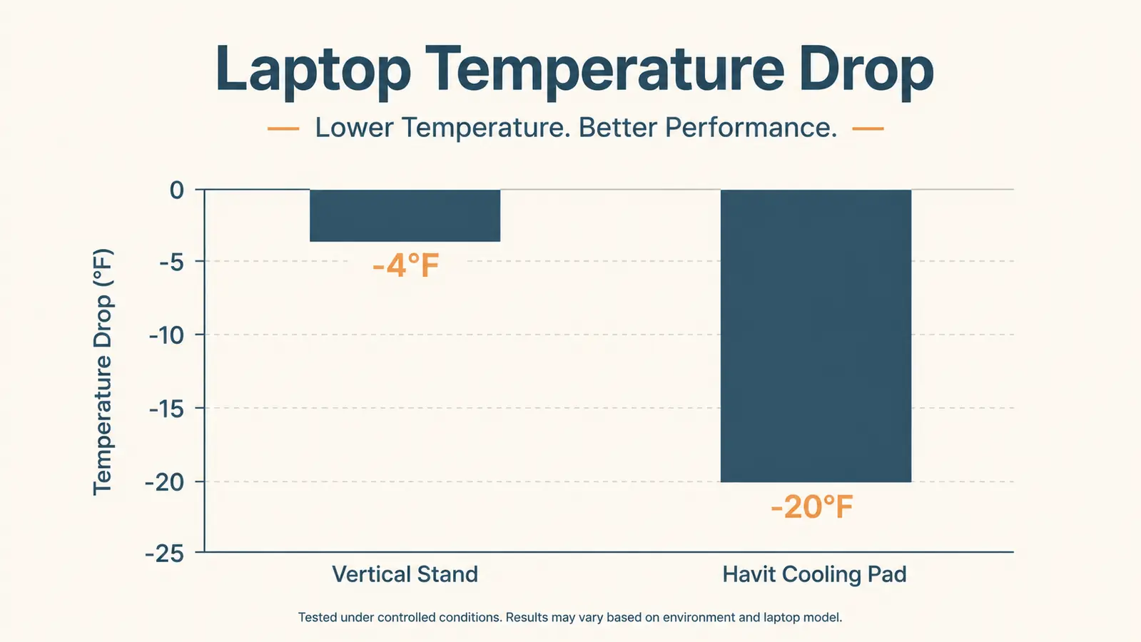 Bar chart comparing CPU temperature drop from a fan cooling pad versus a passive vertical laptop stand