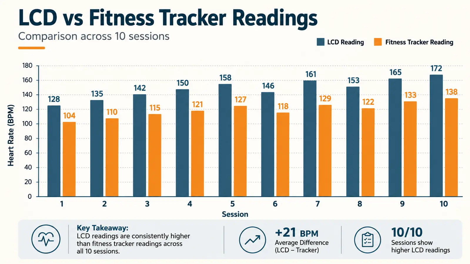 Chart comparing the LCD screen's reported calorie count against a fitness tracker's calorie count over ten sessions