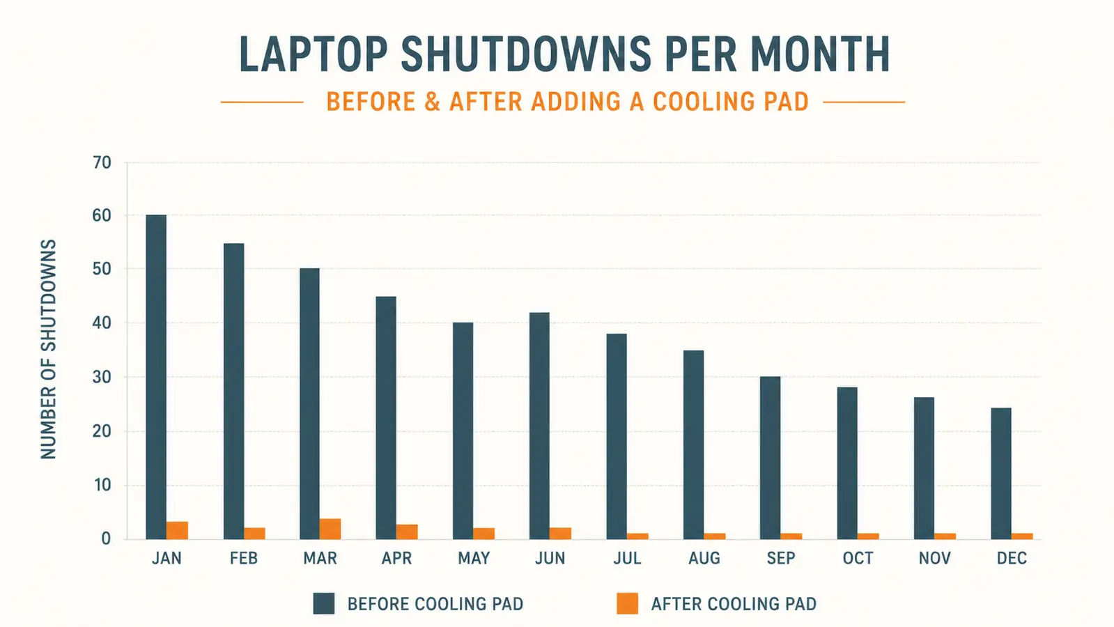 Simple before and after chart showing laptop shutdown frequency dropping to zero after adding a cooling pad