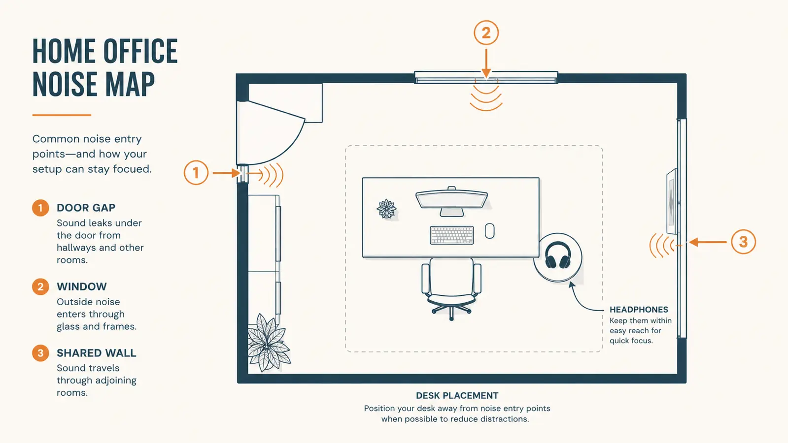 Diagram showing sound waves entering a home office from three directions: door, window, and hallway