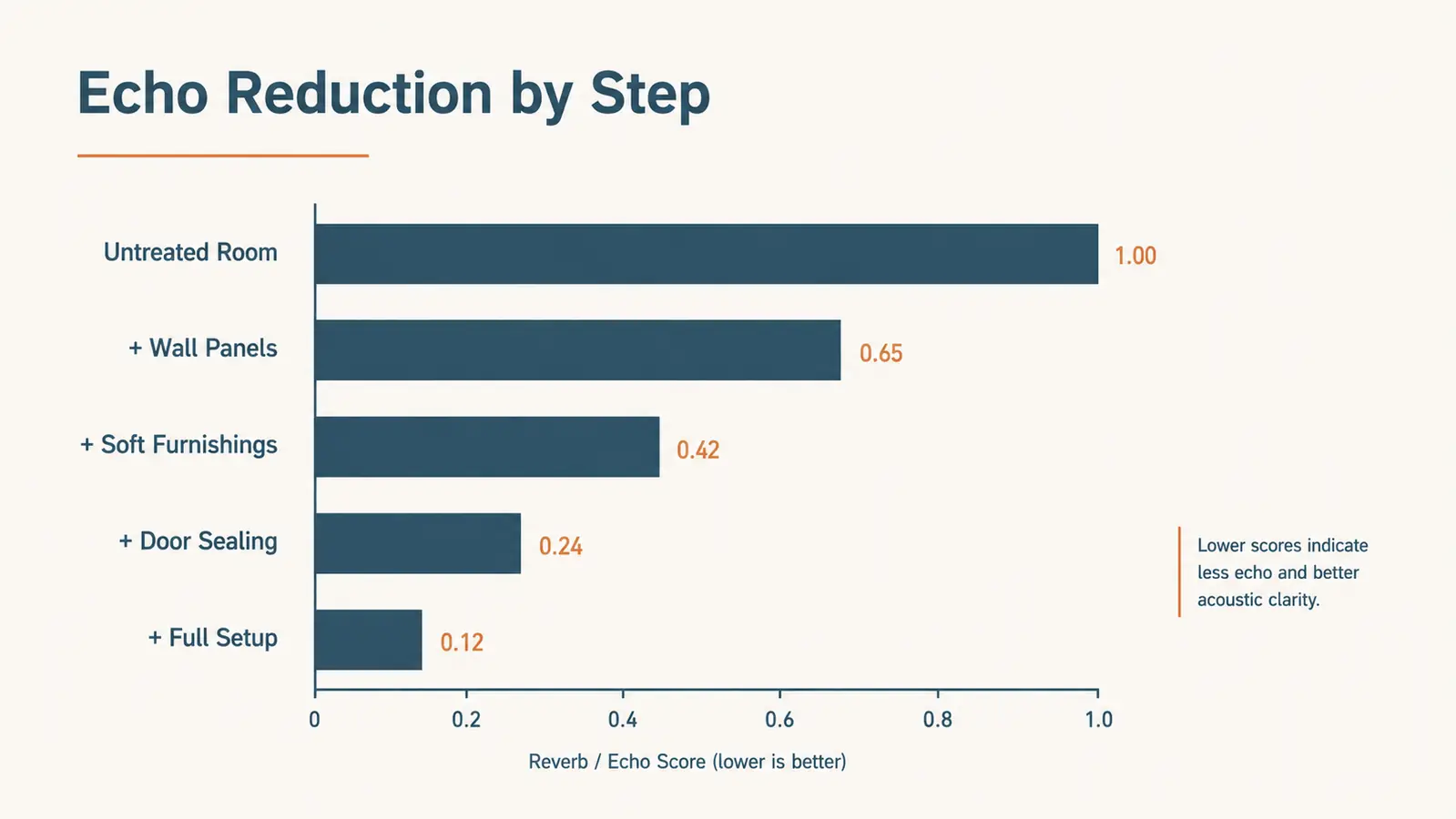 A simple bar chart comparing perceived room echo before and after acoustic treatment across five steps