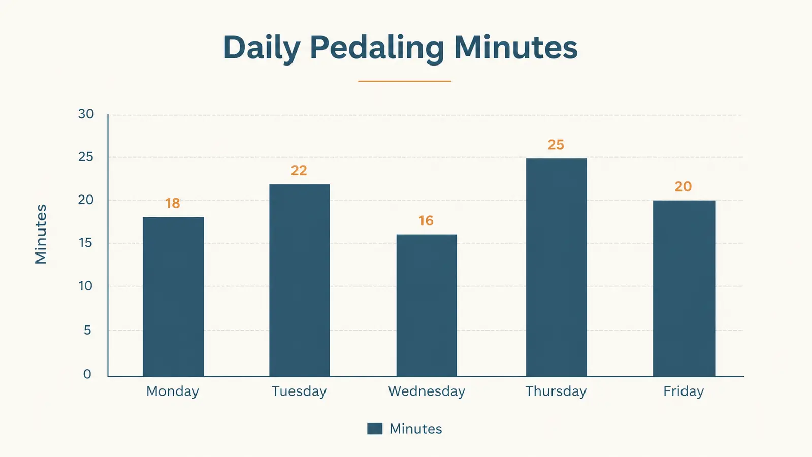 Simple bar chart showing minutes of desk pedaling logged across a five-day work week