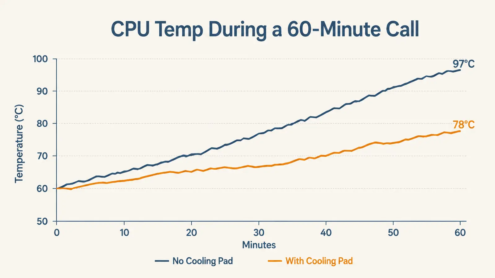 A line chart comparing laptop CPU temperature over a 60-minute video call with and without a cooling pad