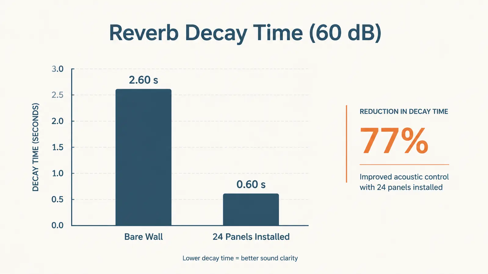Bar chart comparing perceived echo and reverb ringing time before and after adding acoustic foam panels to a small office
