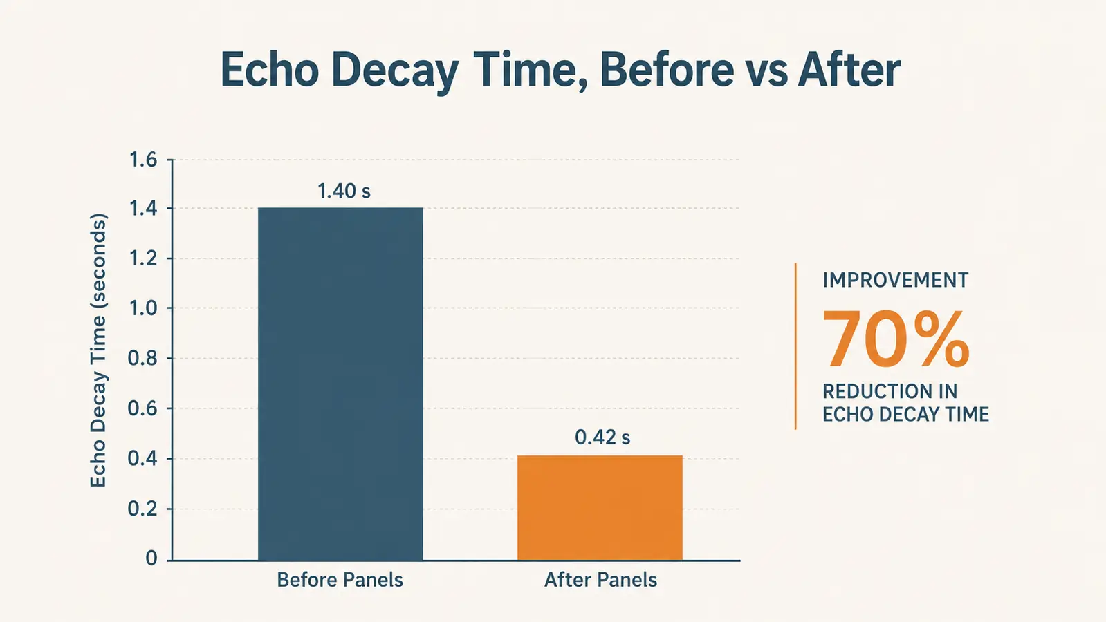 Bar chart comparing measured echo decay time before and after installing acoustic foam panels over six months