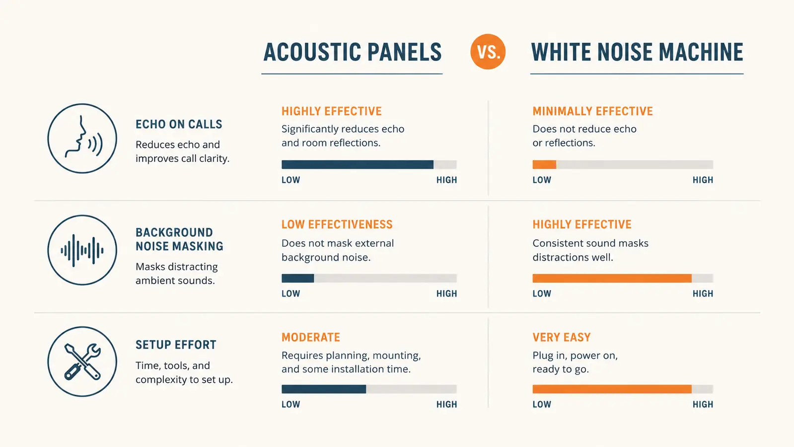 Comparison chart showing echo reduction and background noise masking for acoustic panels versus a white noise machine