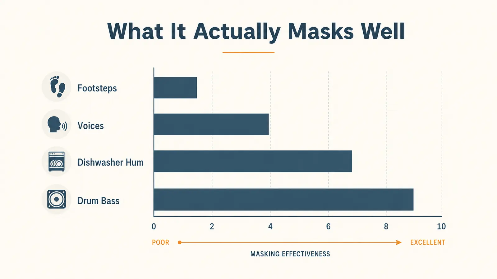 Bar chart comparing how well the machine masks different noise types, footsteps, voices, drumming bass, on a scale from poor to excellent
