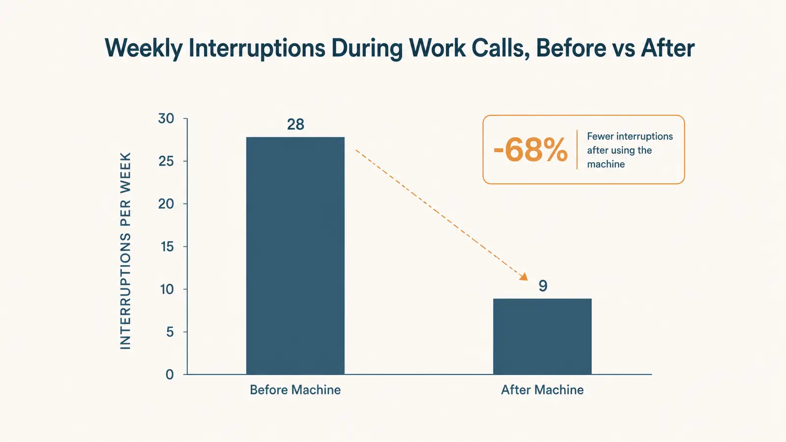 Bar chart showing self-rated focus and interruption levels over 7 months of using a white noise machine at a desk