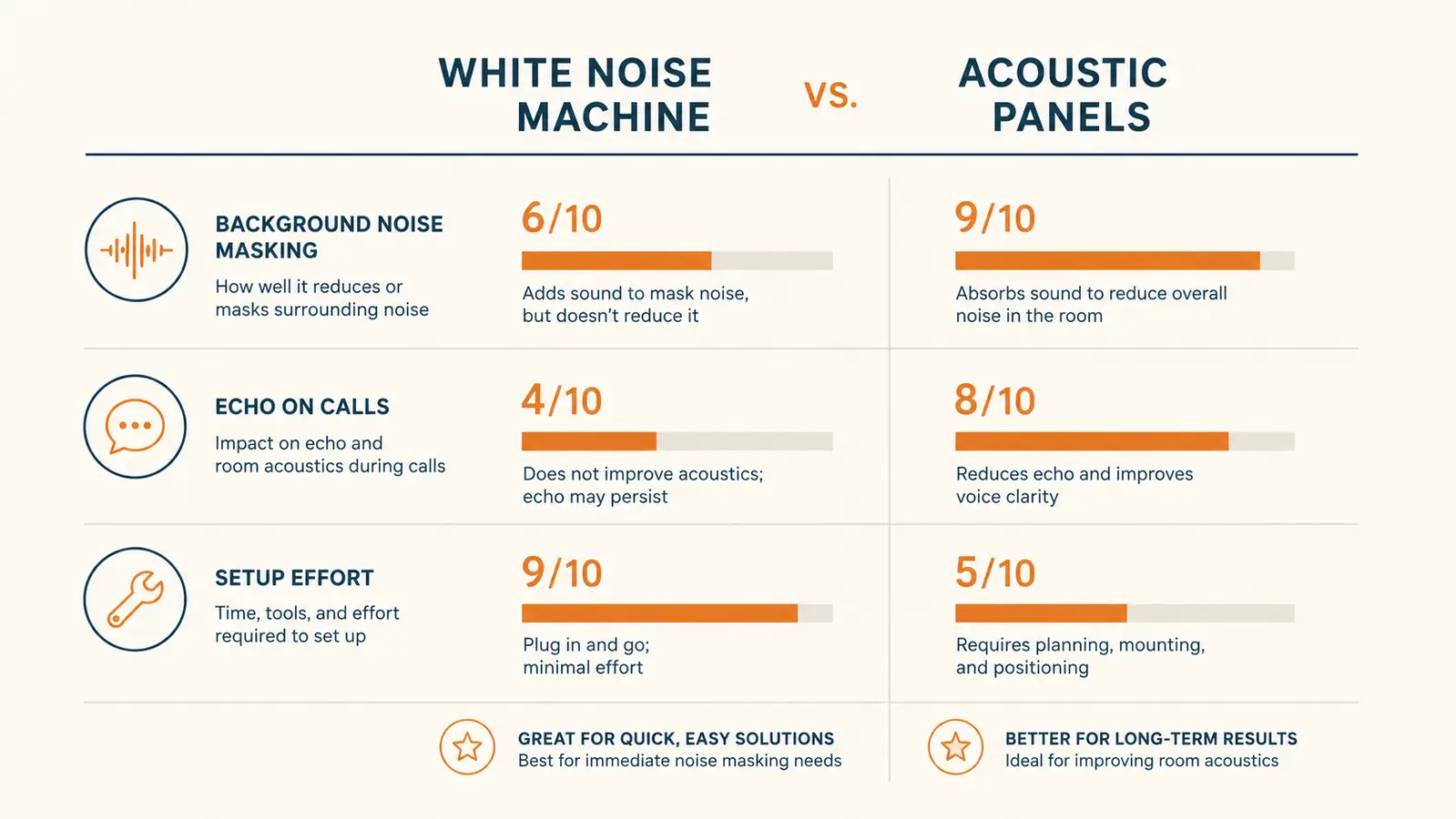 Comparison chart showing noise masking versus echo reduction for a white noise machine versus acoustic foam panels